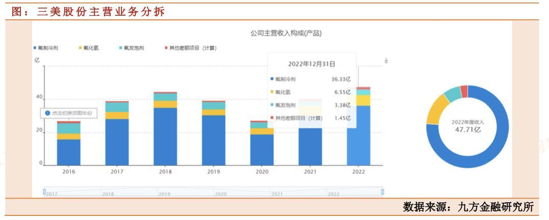 三美股份：稳中向好，这家制冷剂龙头企业值得关注！