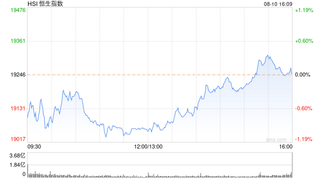 收评：港股恒指涨0.01% 恒生科指涨0.1%煤炭石油等能源股集体走强