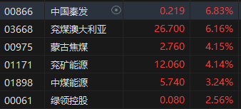 收评：港股恒指涨0.01% 恒生科指涨0.1%煤炭石油等能源股集体走强