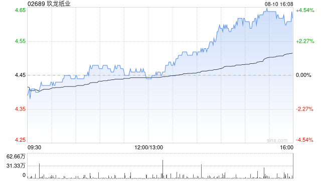 玖龙纸业午后拉升上扬 股价现涨超4%