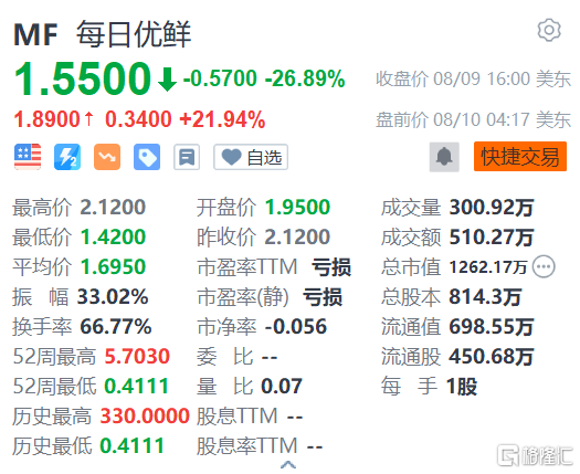 每日优鲜美股盘前涨近22%