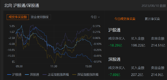 收评：北向资金净卖出25.99亿元，沪股通净卖出18.29亿元