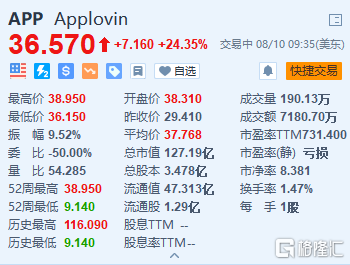 Applovin大涨超24%  Q2意外录得净利润且Q3指引超预期