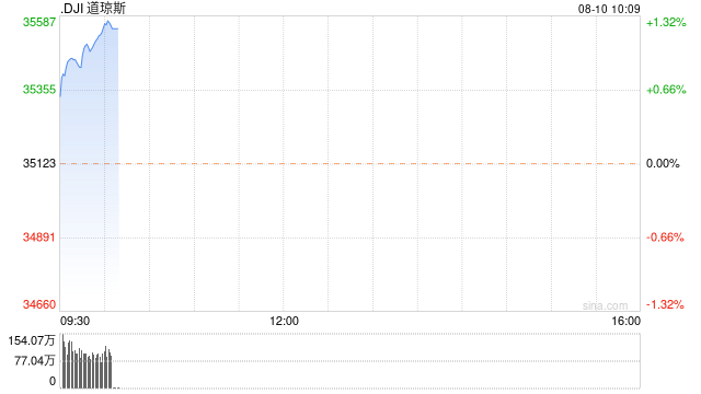 早盘：美股走高科技股领涨 三大股指涨幅均超1.2%