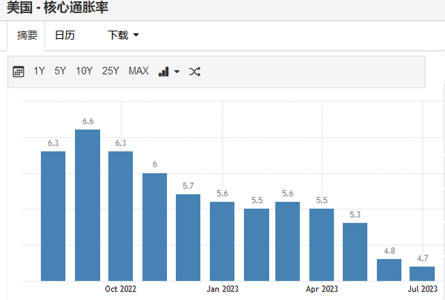 美国核心CPI创两年新低！美联储9月按兵不动获重要砝码