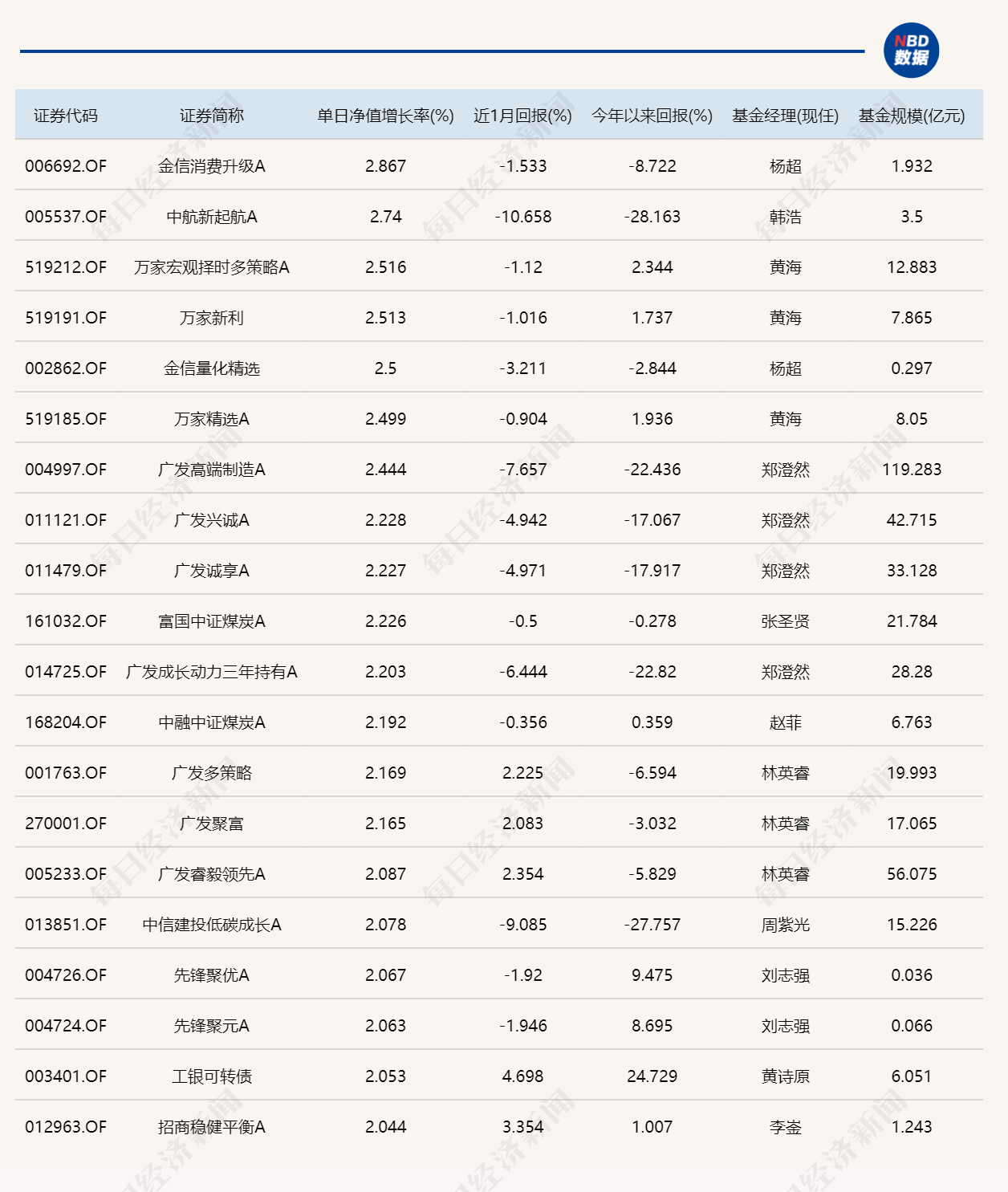 A股走“V”，这只重仓旅游股的消费主题基金领涨！晚间重要利好来了