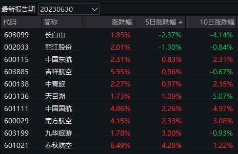 A股走“V”，这只重仓旅游股的消费主题基金领涨！晚间重要利好来了