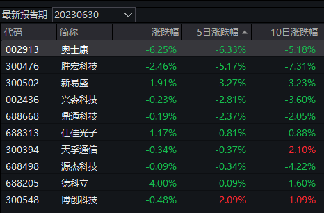 A股走“V”，这只重仓旅游股的消费主题基金领涨！晚间重要利好来了