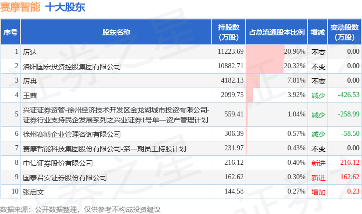 8月10日赛摩智能发布公告，其股东减持485.2万股