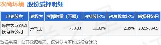 农尚环境（300536）股东海南芯联微科技有限公司质押700万股，占总股本2.39%