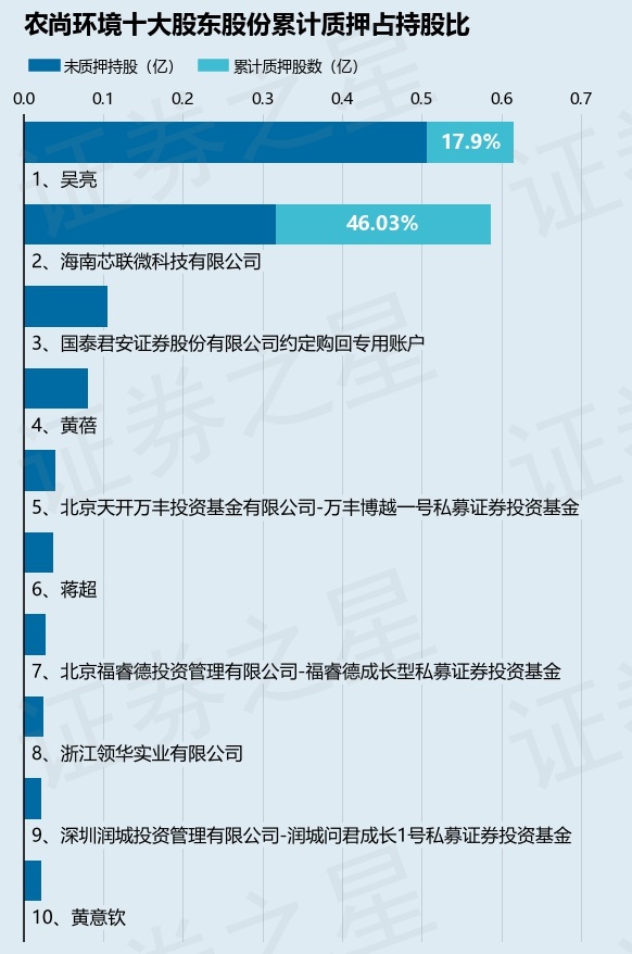 农尚环境（300536）股东海南芯联微科技有限公司质押700万股，占总股本2.39%