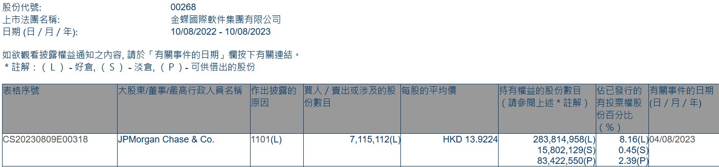 小摩增持金蝶国际(00268)约711.51万股 每股作价约13.92港元