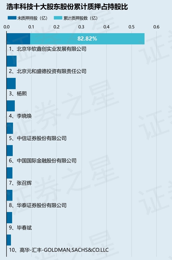 浩丰科技（300419）股东北京华软鑫创实业发展有限公司质押2070万股，占总股本5.63%