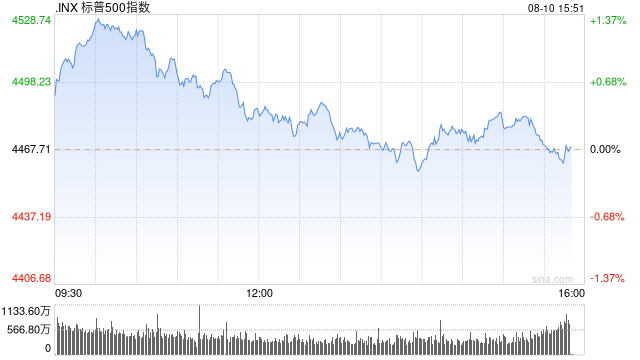 尾盘：美股涨幅显著收窄 标普指数上涨不到0.2%