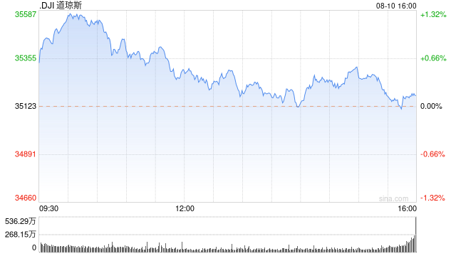 午盘：美股涨幅收窄 道指上涨0.5%