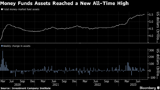 美国货币市场基金规模达5.53万亿美元创历史新高