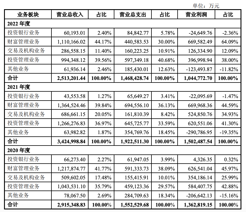 广发证券200亿元小公募更新至“通过”，拟用于补充流动资金和偿还到期债务