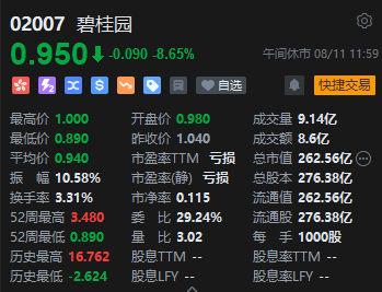 午评：恒指跌0.62%科指跌1.87% 三大通信运营商逆势上涨