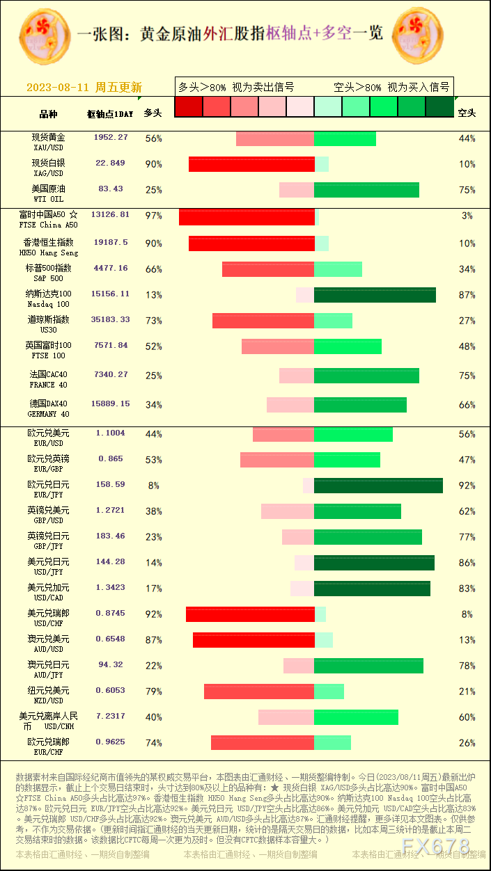 一张图：2023/08/11黄金原油外汇股指