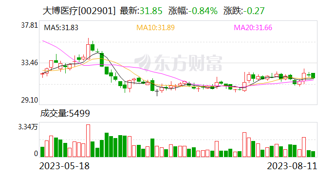 大博医疗：耗材带量采购后销售费用增速降至1.18%｜医药合规进行时