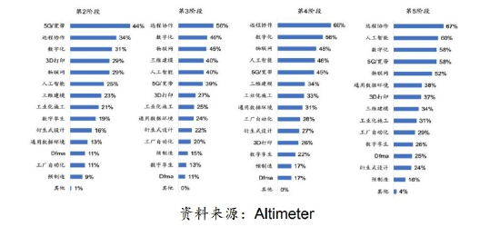 报告显示未来1-3年中国企业数字化转型投资重点将转向区块链