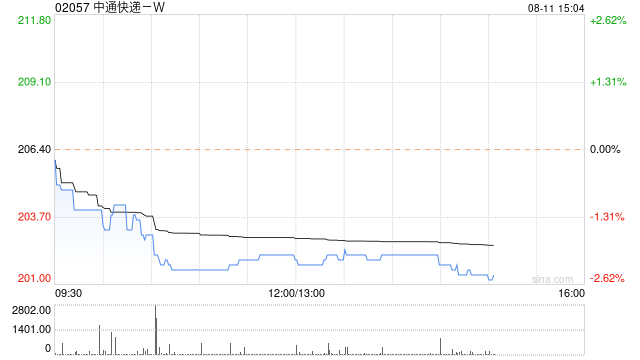 中通快递-W8月10日注销193.34万股已回购股份