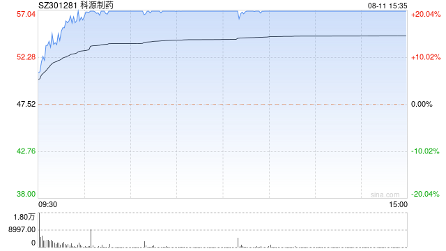 8月11日沪深两市涨停分析：塞力医疗、科源制药双双晋级4连板