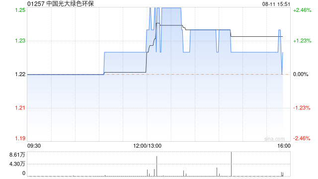 中国光大绿色环保将于10月9日派发中期股息每股0.025港元