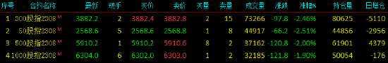 股指期货全线下挫 IM主力合约跌1.90%