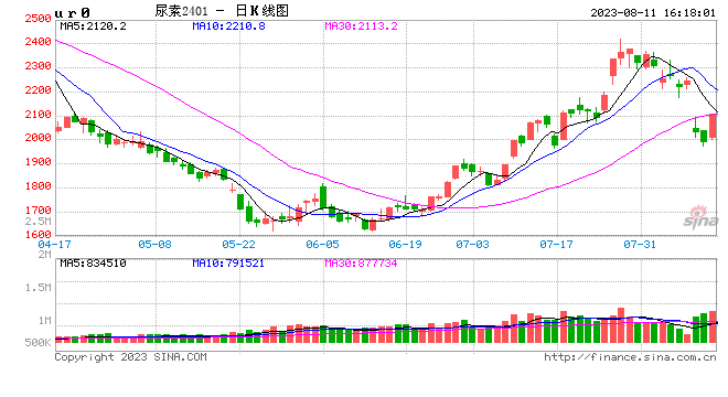 中信期货：日内异动品种点评——尿素