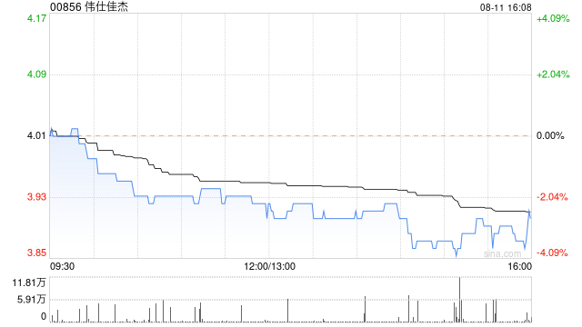 伟仕佳杰8月11日注销90.4万股已回购股份