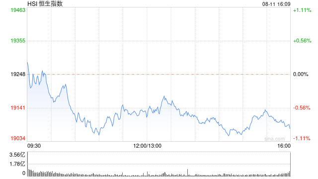 收评：港股恒指跌0.90% 恒生科指跌2.39%券商股重挫中金跌超7%