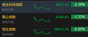 收评：港股恒指跌0.90% 恒生科指跌2.39%券商股重挫中金跌超7%