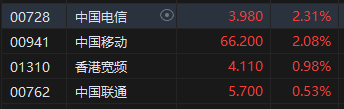 收评：港股恒指跌0.90% 恒生科指跌2.39%券商股重挫中金跌超7%