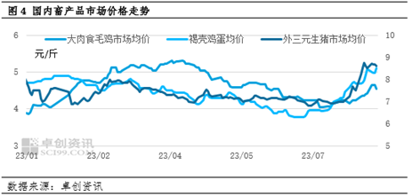卓创资讯：原料市场走势分化 养殖端短期饲料成本压力或仍较强