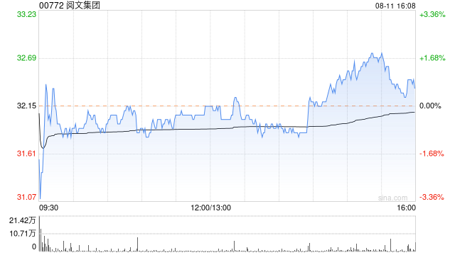 交银国际：维持阅文集团“中性”评级 目标价微降至36港元