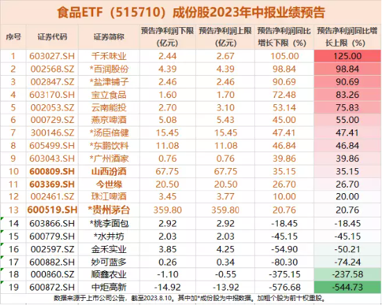 【ETF特约收评】A股风云突变，吃喝板块尽墨，食品ETF（515710）失守20日均线，下半年还有戏吗？