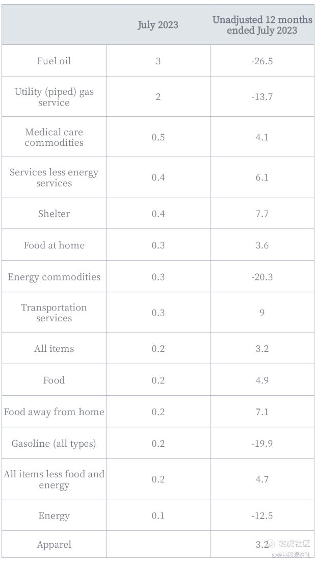 2023年7月CPI报告公布后，美联储可能会做些什么