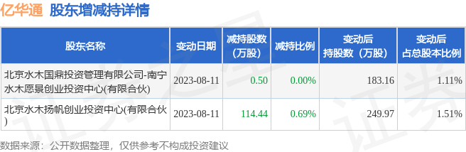 8月11日亿华通发布公告，其股东减持114.94万股