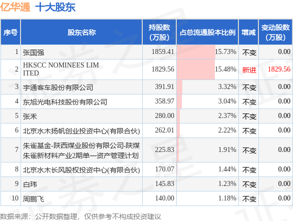 8月11日亿华通发布公告，其股东减持114.94万股