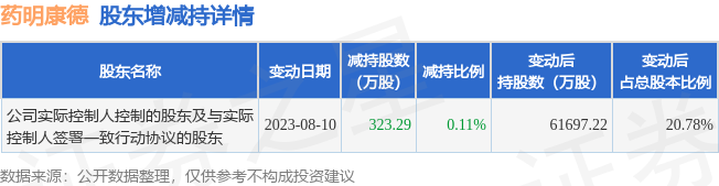 8月11日药明康德发布公告，其股东减持323.29万股