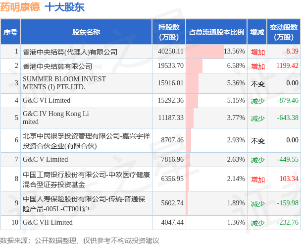 8月11日药明康德发布公告，其股东减持323.29万股