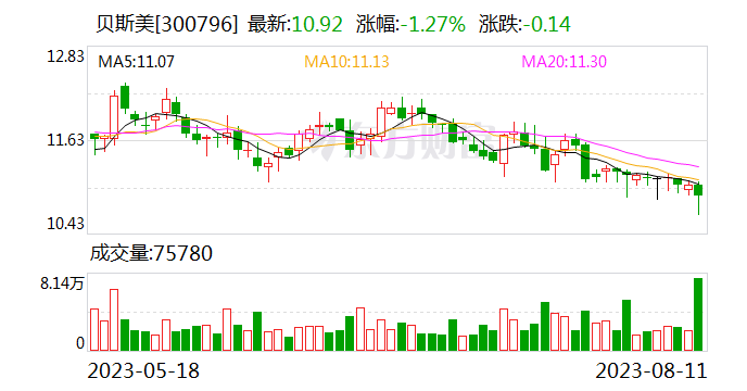 贝斯美股东拟合计减持不超6.64%股份