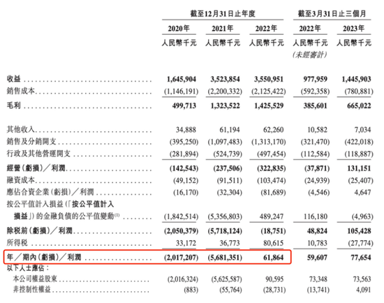 累亏75亿，KK三冲IPO，成长性成疑