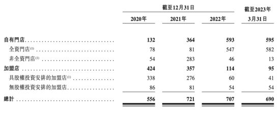 累亏75亿，KK三冲IPO，成长性成疑