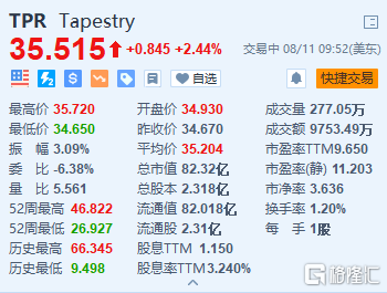 Tapestry反弹2.44% 昨日宣布收购Capri Holdings