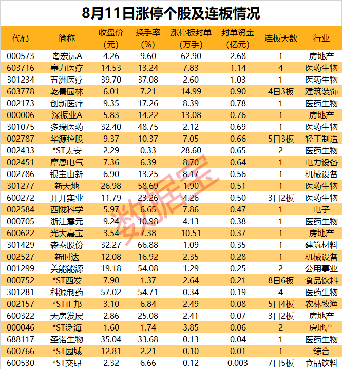 揭秘涨停 | 27股逆市涨停，超60万手买单抢筹这只房地产股