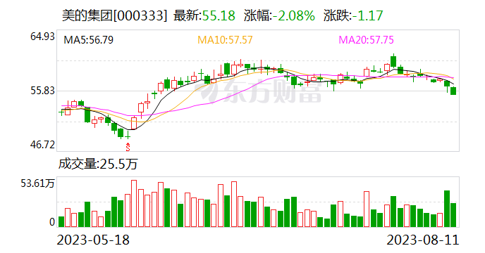 美的集团今日大宗交易成交43.28万股 成交额2388.19万元