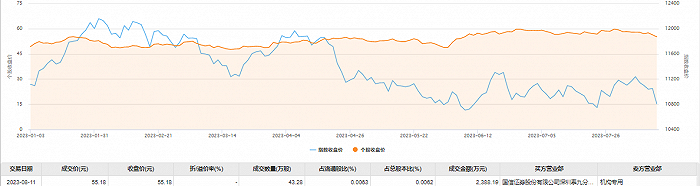 美的集团今日大宗交易成交43.28万股 成交额2388.19万元