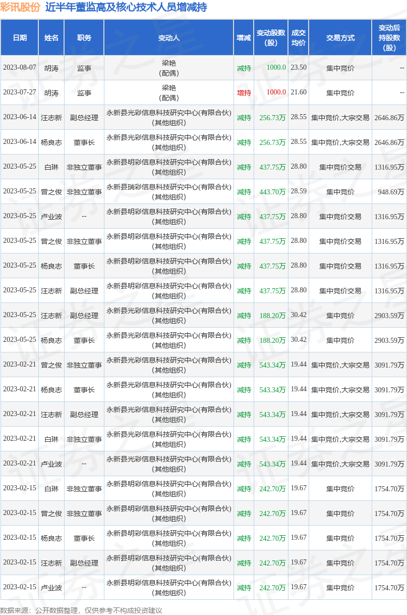 彩讯股份：8月7日公司高管胡涛的亲属减持公司股份合计1000股